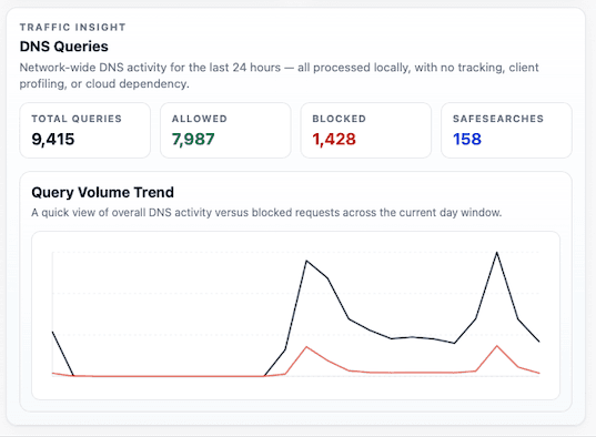 WOMBATS Shield dashboard statistics showing blocked network activity.