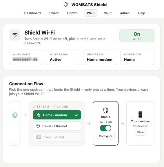 Shield's Wi-Fi page: pick one upstream — home modem, travel Ethernet, or travel Wi-Fi — while your devices always join your Shield Wi-Fi. The network name is pixelated.